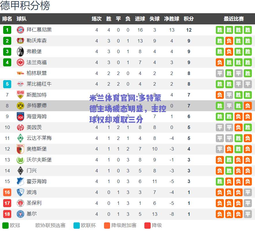 米兰体育官网:多特蒙德主场疲态明显，主控球权却难取三分