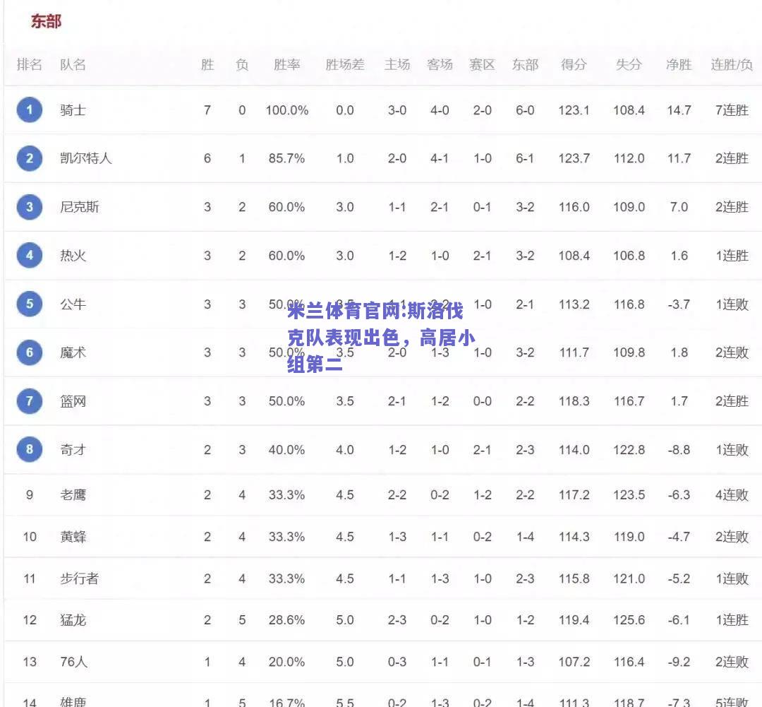 米兰体育官网:斯洛伐克队表现出色，高居小组第二