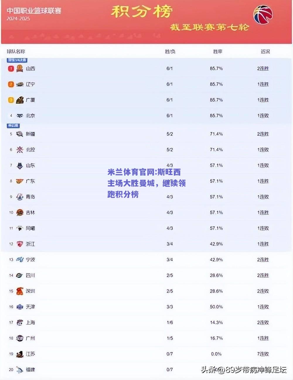 米兰体育官网:斯旺西主场大胜曼城，继续领跑积分榜