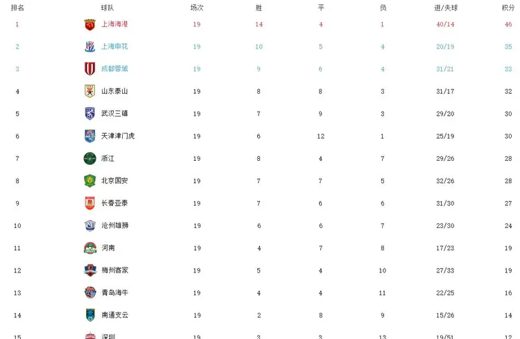 米兰体育官网:上海上港主场战平，积分榜排名上升