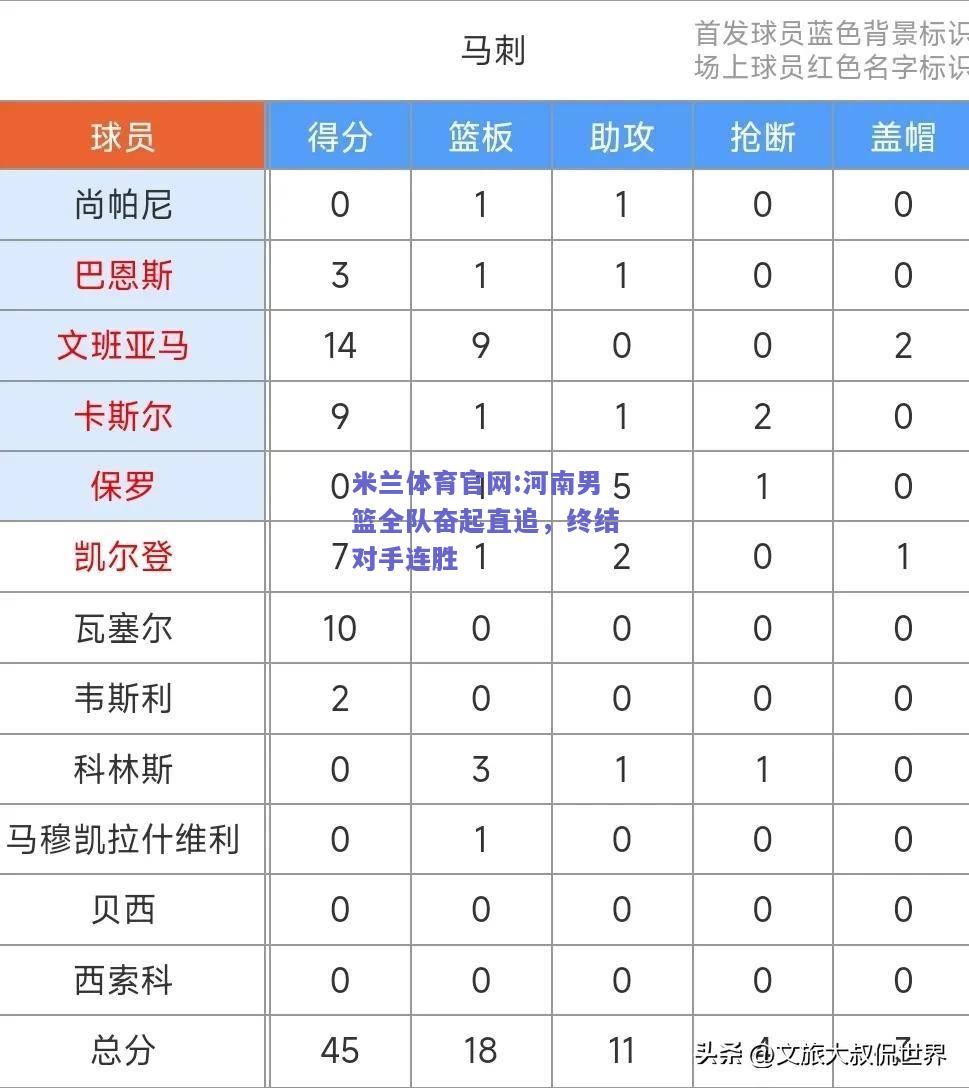 米兰体育官网:河南男篮全队奋起直追，终结对手连胜